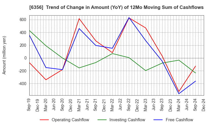 6356 NIPPON GEAR CO.,LTD.: Trend of Change in Amount (YoY) of 12Mo Moving Sum of Cashflows