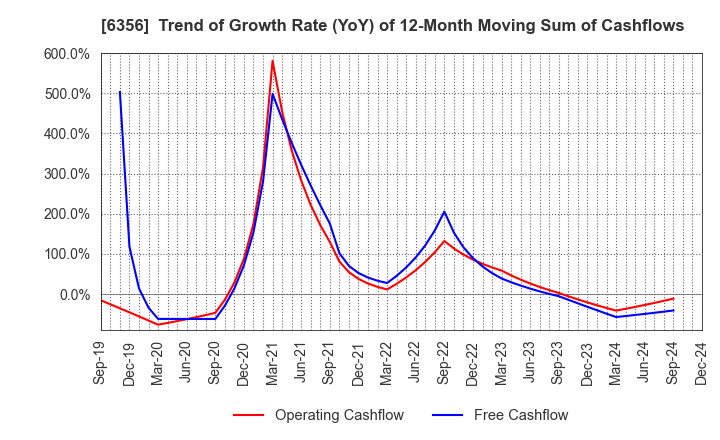 6356 NIPPON GEAR CO.,LTD.: Trend of Growth Rate (YoY) of 12-Month Moving Sum of Cashflows