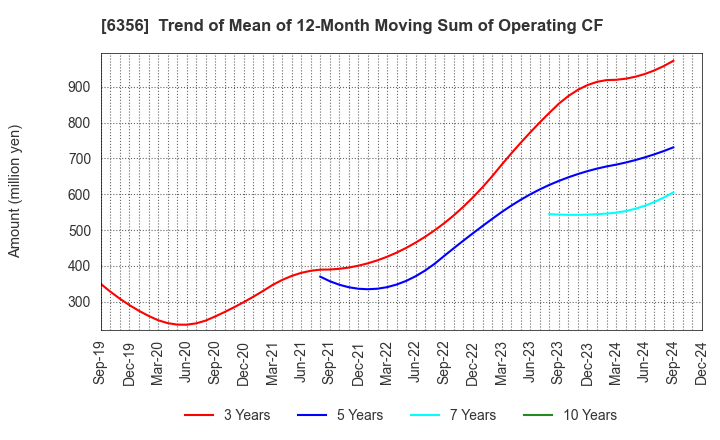 6356 NIPPON GEAR CO.,LTD.: Trend of Mean of 12-Month Moving Sum of Operating CF