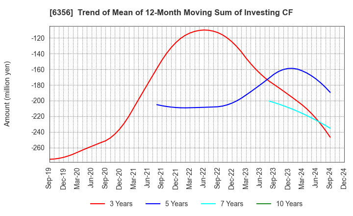 6356 NIPPON GEAR CO.,LTD.: Trend of Mean of 12-Month Moving Sum of Investing CF