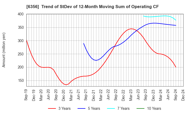 6356 NIPPON GEAR CO.,LTD.: Trend of StDev of 12-Month Moving Sum of Operating CF