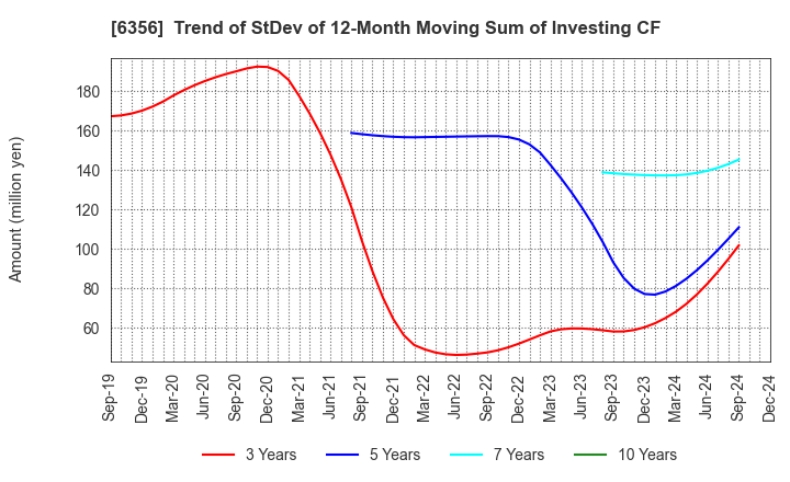 6356 NIPPON GEAR CO.,LTD.: Trend of StDev of 12-Month Moving Sum of Investing CF