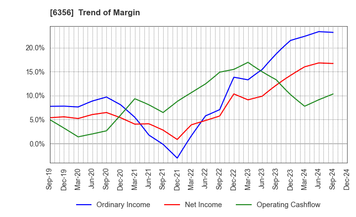 6356 NIPPON GEAR CO.,LTD.: Trend of Margin