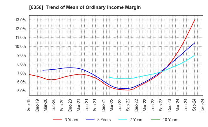 6356 NIPPON GEAR CO.,LTD.: Trend of Mean of Ordinary Income Margin