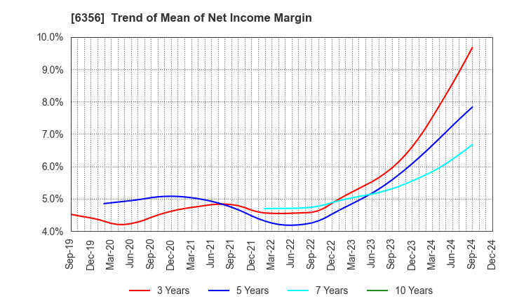 6356 NIPPON GEAR CO.,LTD.: Trend of Mean of Net Income Margin