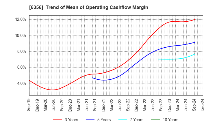 6356 NIPPON GEAR CO.,LTD.: Trend of Mean of Operating Cashflow Margin