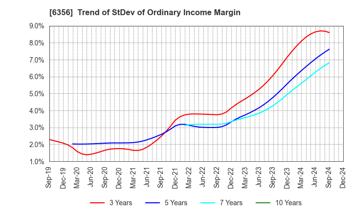 6356 NIPPON GEAR CO.,LTD.: Trend of StDev of Ordinary Income Margin