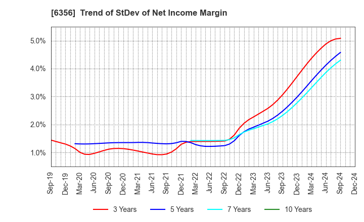 6356 NIPPON GEAR CO.,LTD.: Trend of StDev of Net Income Margin