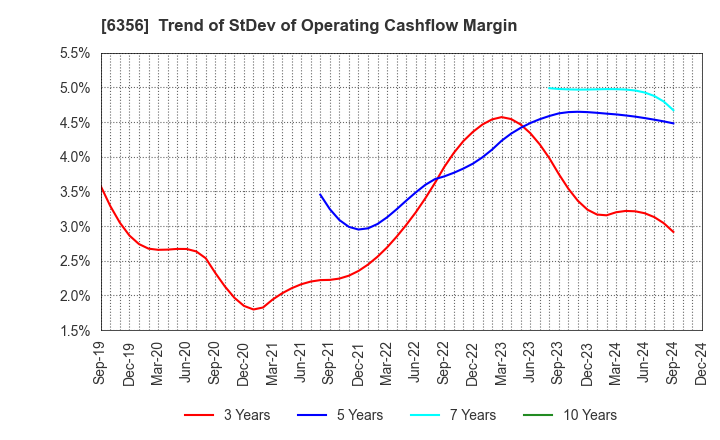 6356 NIPPON GEAR CO.,LTD.: Trend of StDev of Operating Cashflow Margin