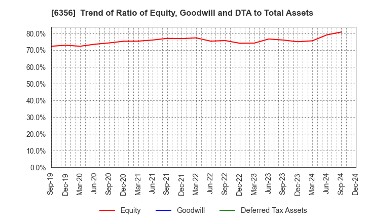 6356 NIPPON GEAR CO.,LTD.: Trend of Ratio of Equity, Goodwill and DTA to Total Assets