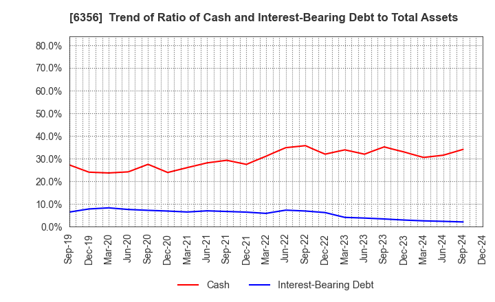 6356 NIPPON GEAR CO.,LTD.: Trend of Ratio of Cash and Interest-Bearing Debt to Total Assets