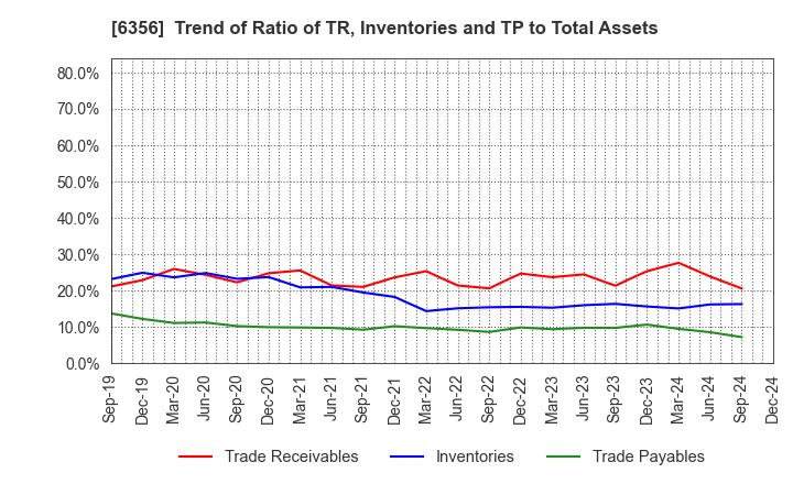 6356 NIPPON GEAR CO.,LTD.: Trend of Ratio of TR, Inventories and TP to Total Assets