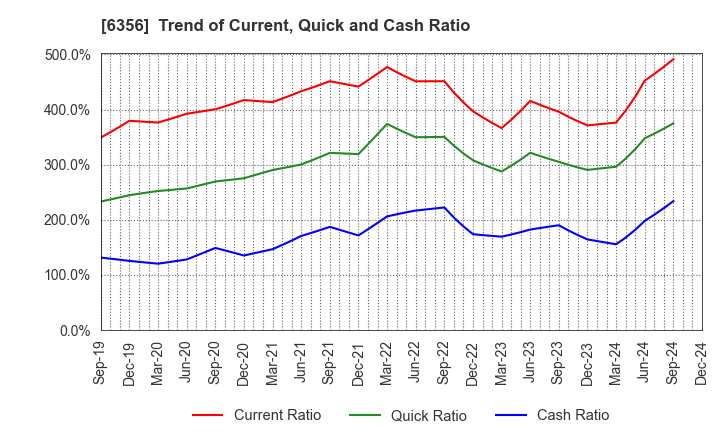 6356 NIPPON GEAR CO.,LTD.: Trend of Current, Quick and Cash Ratio