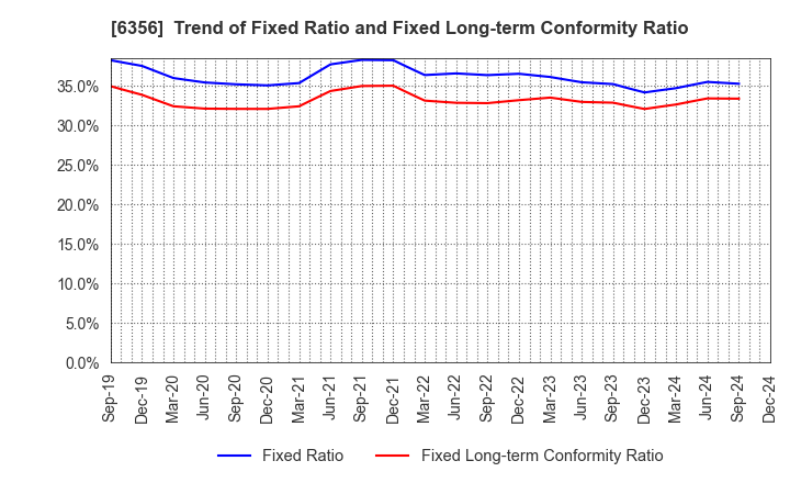 6356 NIPPON GEAR CO.,LTD.: Trend of Fixed Ratio and Fixed Long-term Conformity Ratio