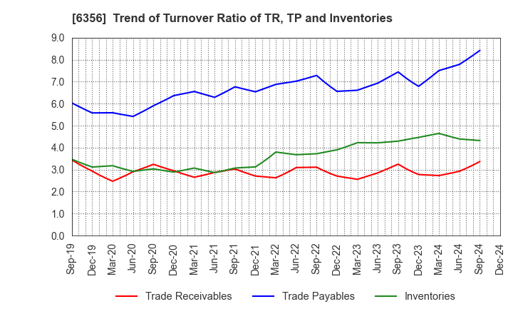 6356 NIPPON GEAR CO.,LTD.: Trend of Turnover Ratio of TR, TP and Inventories