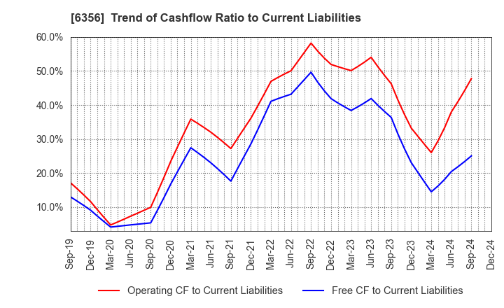 6356 NIPPON GEAR CO.,LTD.: Trend of Cashflow Ratio to Current Liabilities