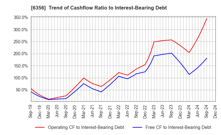 6356 NIPPON GEAR CO.,LTD.: Trend of Cashflow Ratio to Interest-Bearing Debt