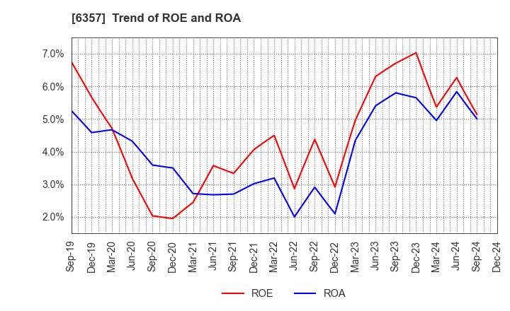 6357 Sansei Technologies, Inc.: Trend of ROE and ROA