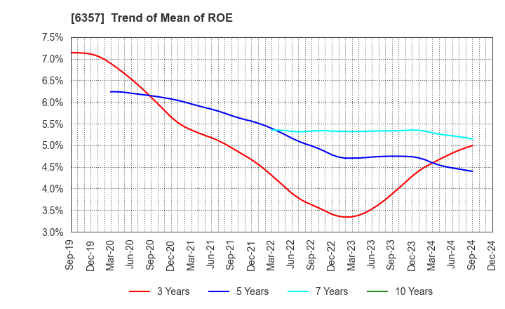 6357 Sansei Technologies, Inc.: Trend of Mean of ROE