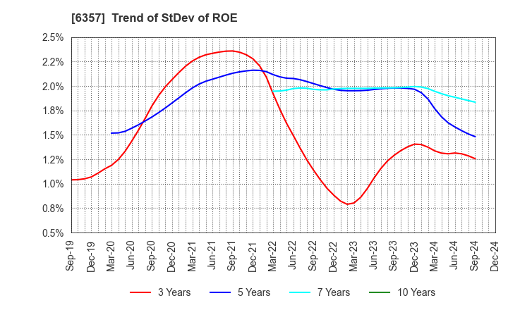 6357 Sansei Technologies, Inc.: Trend of StDev of ROE