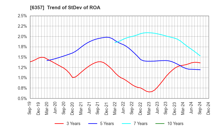 6357 Sansei Technologies, Inc.: Trend of StDev of ROA