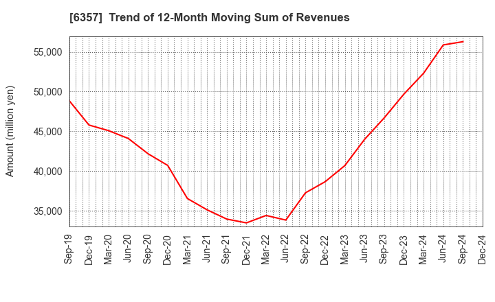 6357 Sansei Technologies, Inc.: Trend of 12-Month Moving Sum of Revenues