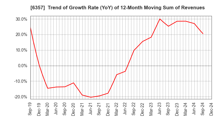 6357 Sansei Technologies, Inc.: Trend of Growth Rate (YoY) of 12-Month Moving Sum of Revenues