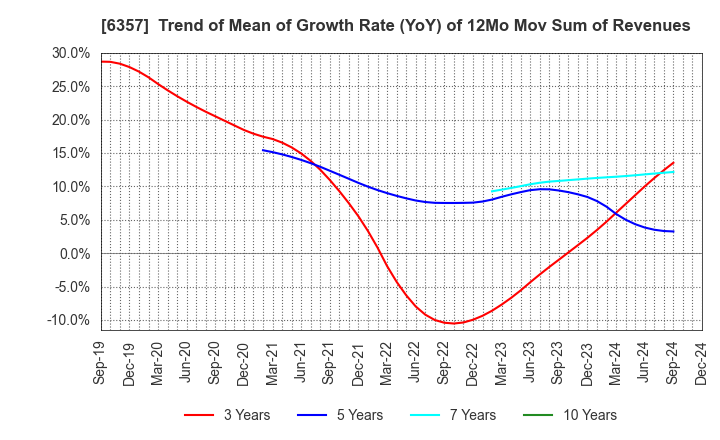 6357 Sansei Technologies, Inc.: Trend of Mean of Growth Rate (YoY) of 12Mo Mov Sum of Revenues