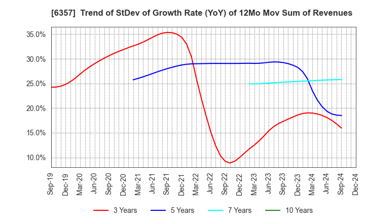 6357 Sansei Technologies, Inc.: Trend of StDev of Growth Rate (YoY) of 12Mo Mov Sum of Revenues