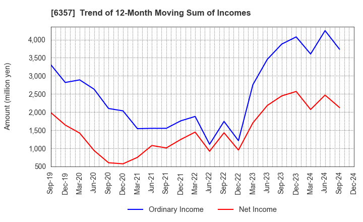 6357 Sansei Technologies, Inc.: Trend of 12-Month Moving Sum of Incomes