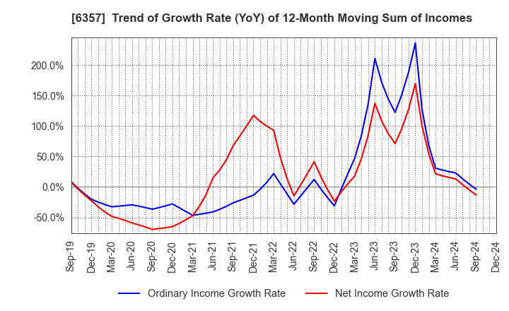 6357 Sansei Technologies, Inc.: Trend of Growth Rate (YoY) of 12-Month Moving Sum of Incomes