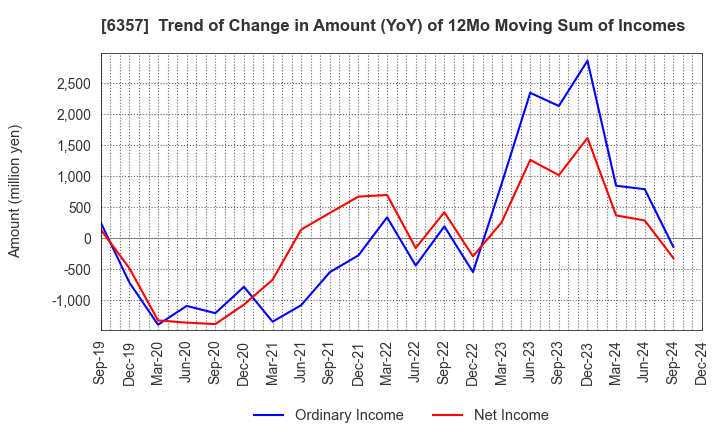 6357 Sansei Technologies, Inc.: Trend of Change in Amount (YoY) of 12Mo Moving Sum of Incomes