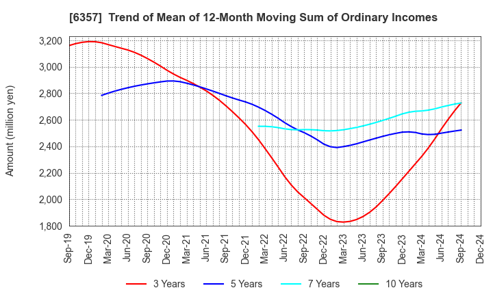 6357 Sansei Technologies, Inc.: Trend of Mean of 12-Month Moving Sum of Ordinary Incomes