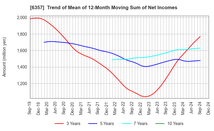 6357 Sansei Technologies, Inc.: Trend of Mean of 12-Month Moving Sum of Net Incomes