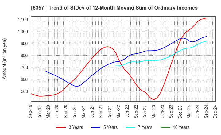 6357 Sansei Technologies, Inc.: Trend of StDev of 12-Month Moving Sum of Ordinary Incomes