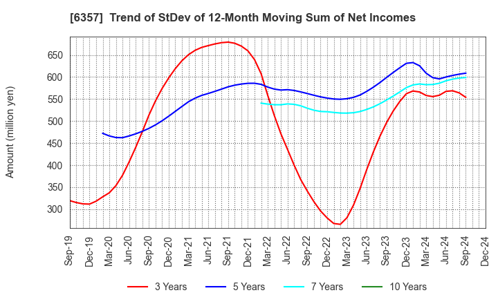 6357 Sansei Technologies, Inc.: Trend of StDev of 12-Month Moving Sum of Net Incomes