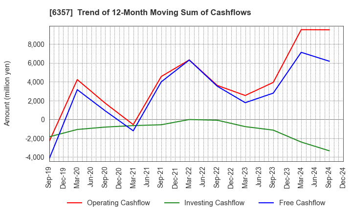 6357 Sansei Technologies, Inc.: Trend of 12-Month Moving Sum of Cashflows