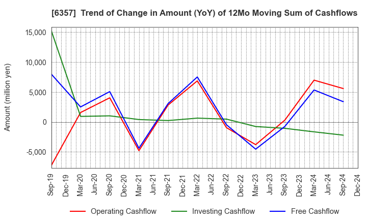 6357 Sansei Technologies, Inc.: Trend of Change in Amount (YoY) of 12Mo Moving Sum of Cashflows