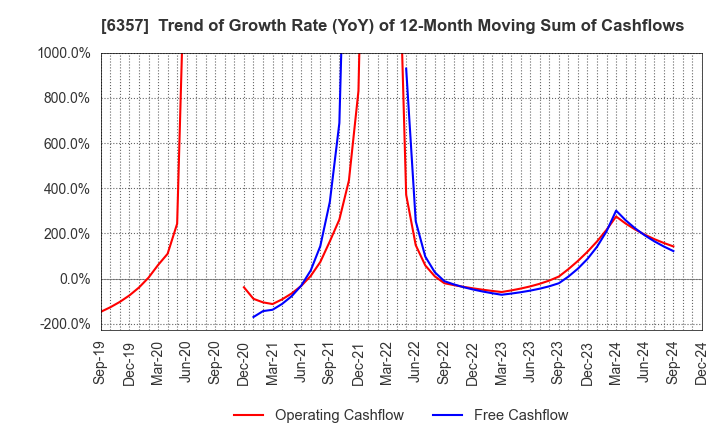 6357 Sansei Technologies, Inc.: Trend of Growth Rate (YoY) of 12-Month Moving Sum of Cashflows