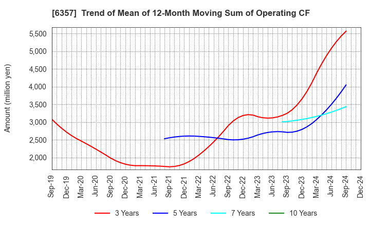 6357 Sansei Technologies, Inc.: Trend of Mean of 12-Month Moving Sum of Operating CF