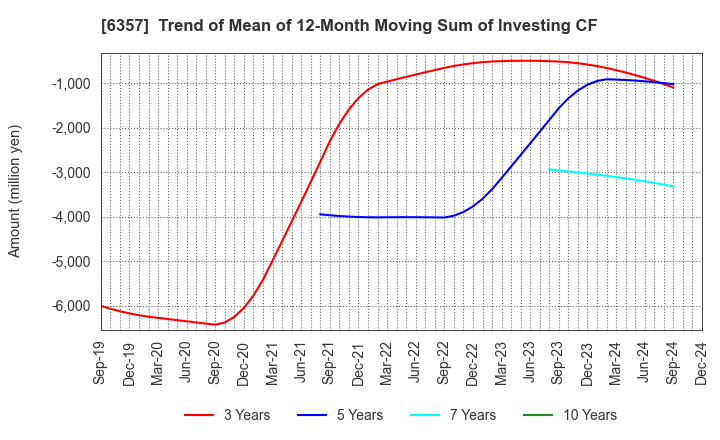 6357 Sansei Technologies, Inc.: Trend of Mean of 12-Month Moving Sum of Investing CF