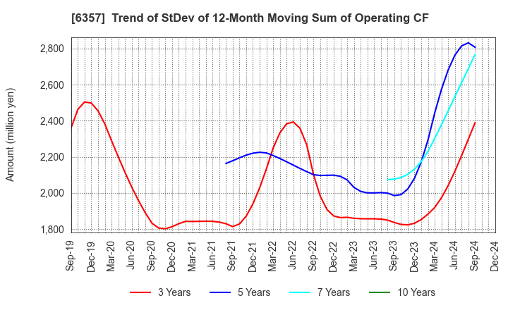 6357 Sansei Technologies, Inc.: Trend of StDev of 12-Month Moving Sum of Operating CF