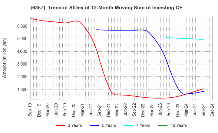 6357 Sansei Technologies, Inc.: Trend of StDev of 12-Month Moving Sum of Investing CF