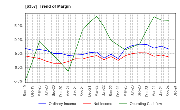 6357 Sansei Technologies, Inc.: Trend of Margin