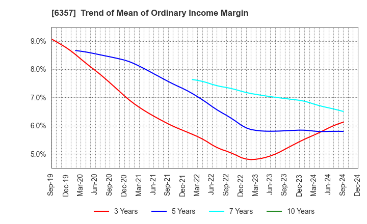 6357 Sansei Technologies, Inc.: Trend of Mean of Ordinary Income Margin