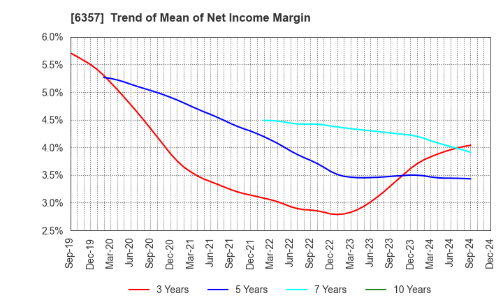 6357 Sansei Technologies, Inc.: Trend of Mean of Net Income Margin