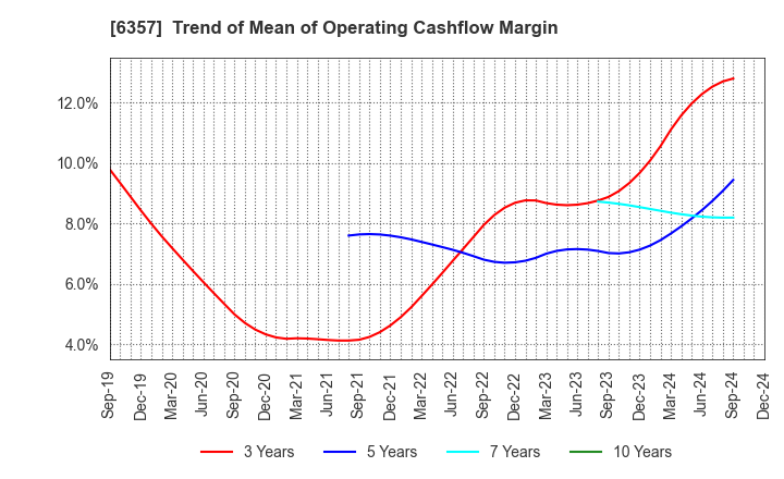 6357 Sansei Technologies, Inc.: Trend of Mean of Operating Cashflow Margin