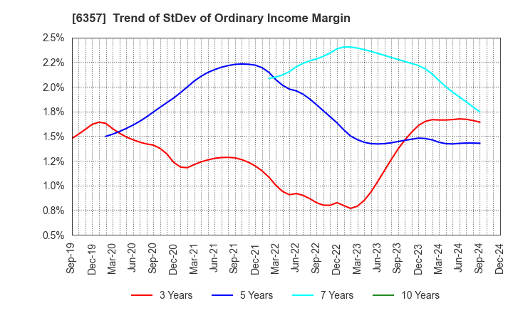 6357 Sansei Technologies, Inc.: Trend of StDev of Ordinary Income Margin