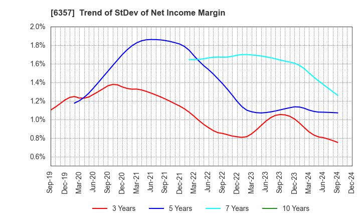 6357 Sansei Technologies, Inc.: Trend of StDev of Net Income Margin