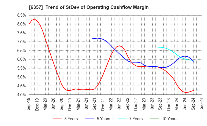 6357 Sansei Technologies, Inc.: Trend of StDev of Operating Cashflow Margin